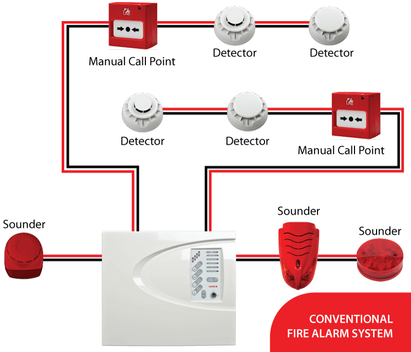 Conventional fire Alarm System