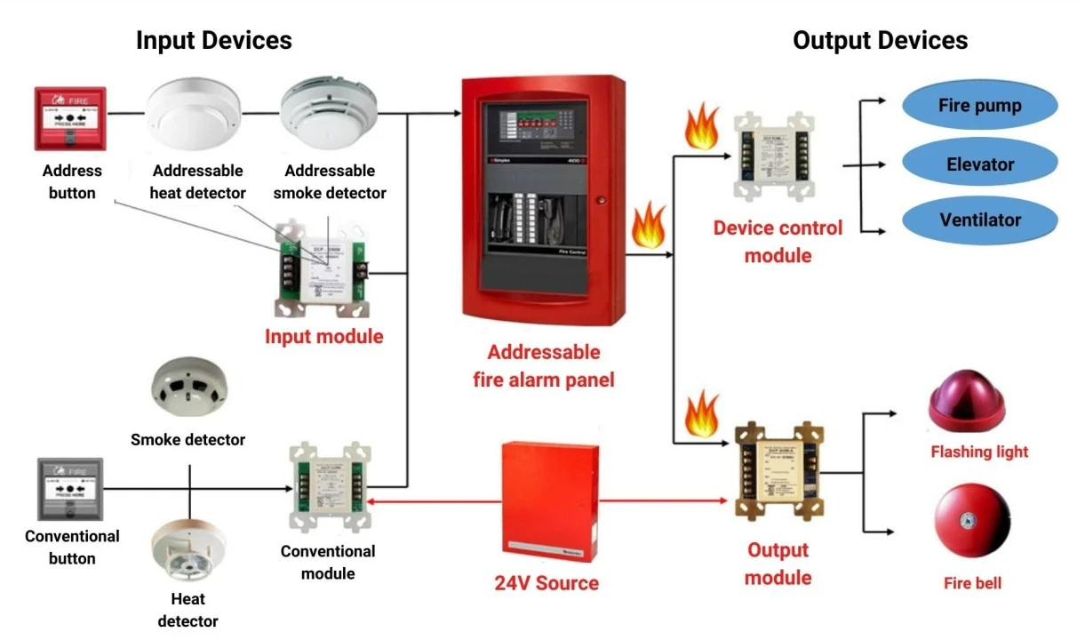 Fire Alarm System